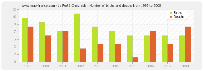 La Ferté-Chevresis : Number of births and deaths from 1999 to 2008